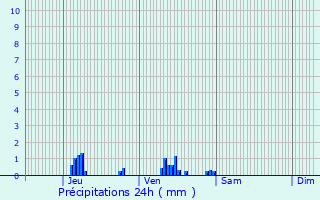 Graphique des précipitations prvues pour Lachapelle-sous-Gerberoy
