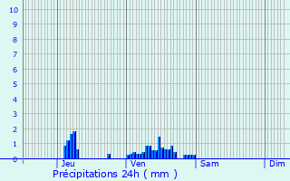 Graphique des précipitations prvues pour Monceaux-l