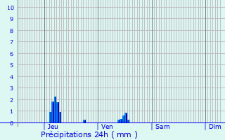 Graphique des précipitations prvues pour Darntal