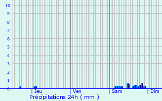 Graphique des précipitations prvues pour Saulzet