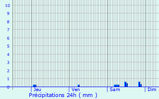 Graphique des précipitations prvues pour Jenzat