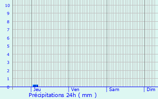 Graphique des précipitations prvues pour Bias