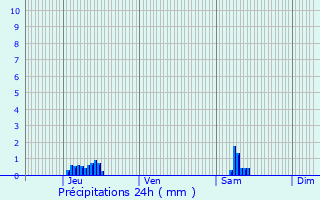 Graphique des précipitations prvues pour Ichtegem