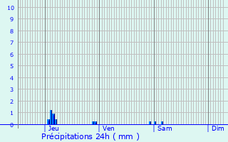 Graphique des précipitations prvues pour Pordic