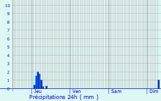 Graphique des précipitations prvues pour Landres