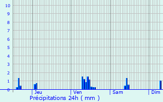 Graphique des précipitations prvues pour Bessey-ls-Citeaux