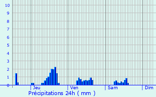 Graphique des précipitations prvues pour Poinon-ls-Larrey
