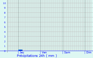 Graphique des précipitations prvues pour Port-Sainte-Marie