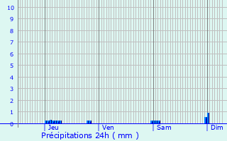 Graphique des précipitations prvues pour Moncorneil-Grazan