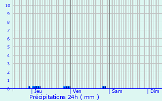 Graphique des précipitations prvues pour Cazideroque