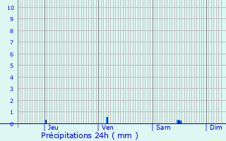 Graphique des précipitations prvues pour L