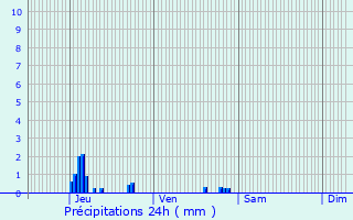 Graphique des précipitations prvues pour Equeurdreville-Hainneville