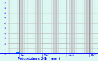 Graphique des précipitations prvues pour Floirac