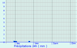 Graphique des précipitations prvues pour Saint-Sverin-d