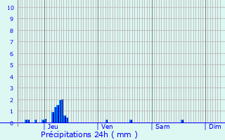 Graphique des précipitations prvues pour Bastogne