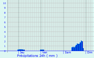 Graphique des précipitations prvues pour Saint-Jury
