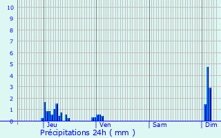Graphique des précipitations prvues pour Vitrey