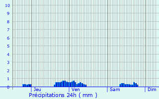 Graphique des précipitations prvues pour Bonneval-sur-Arc