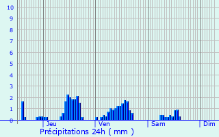 Graphique des précipitations prvues pour Laignes