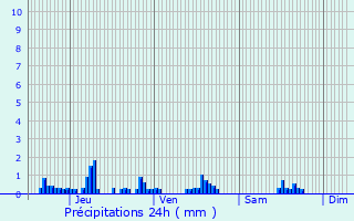 Graphique des précipitations prvues pour Conjux
