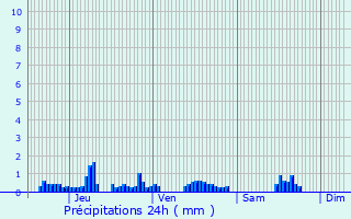 Graphique des précipitations prvues pour Lucey