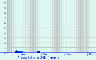 Graphique des précipitations prvues pour Saint-Germain-de-Belvs