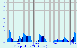 Graphique des précipitations prvues pour Urimnil