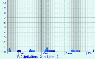 Graphique des précipitations prvues pour Musigny