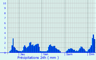 Graphique des précipitations prvues pour Chenimnil