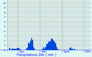 Graphique des précipitations prvues pour Isenay