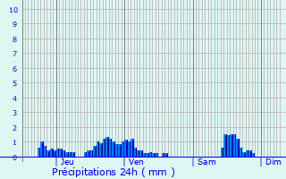 Graphique des précipitations prvues pour Les Arcs 1800