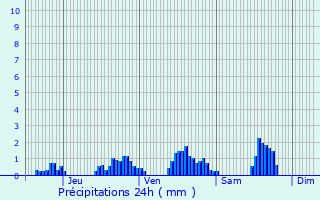 Graphique des précipitations prvues pour Avressieux
