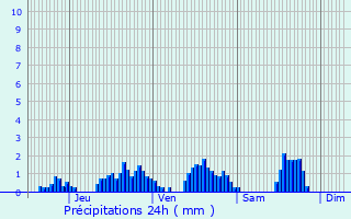 Graphique des précipitations prvues pour La Bridoire
