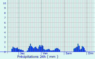Graphique des précipitations prvues pour Frontenex