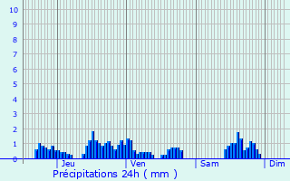 Graphique des précipitations prvues pour Tournon