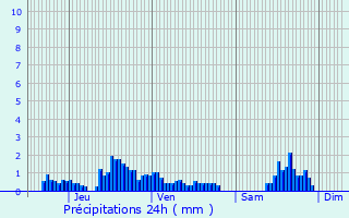 Graphique des précipitations prvues pour Thnsol