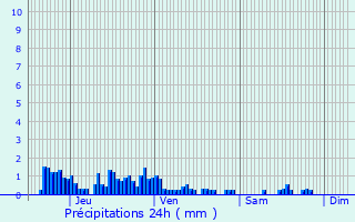 Graphique des précipitations prvues pour Le Noyer