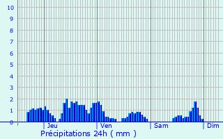 Graphique des précipitations prvues pour Presle