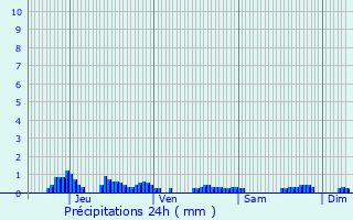 Graphique des précipitations prvues pour Noyarey