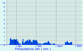 Graphique des précipitations prvues pour Arith