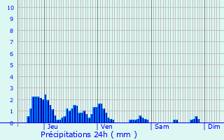 Graphique des précipitations prvues pour Saint-Rmy-de-Maurienne