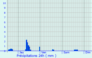 Graphique des précipitations prvues pour Dhuizon