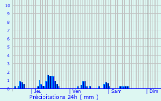 Graphique des précipitations prvues pour Avocourt