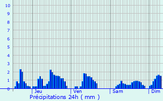 Graphique des précipitations prvues pour Girancourt