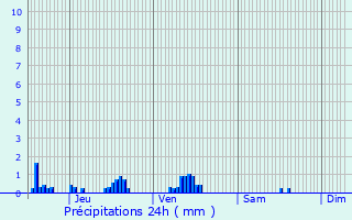 Graphique des précipitations prvues pour Luzy