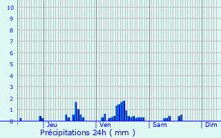 Graphique des précipitations prvues pour Langeron
