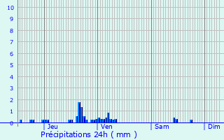 Graphique des précipitations prvues pour Dompierre-sur-Besbre