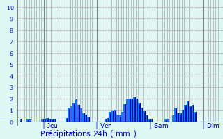 Graphique des précipitations prvues pour Saint-Prix