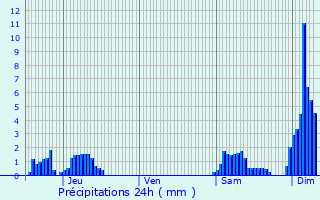 Graphique des précipitations prvues pour Illkirch-Graffenstaden