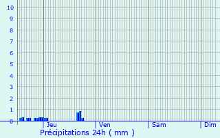 Graphique des précipitations prvues pour Temple-Laguyon